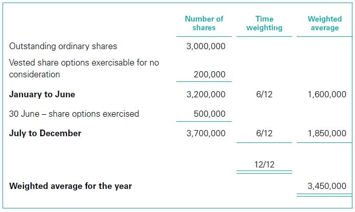Options in EPS Calculations in IAS 33 4 Treasury share method