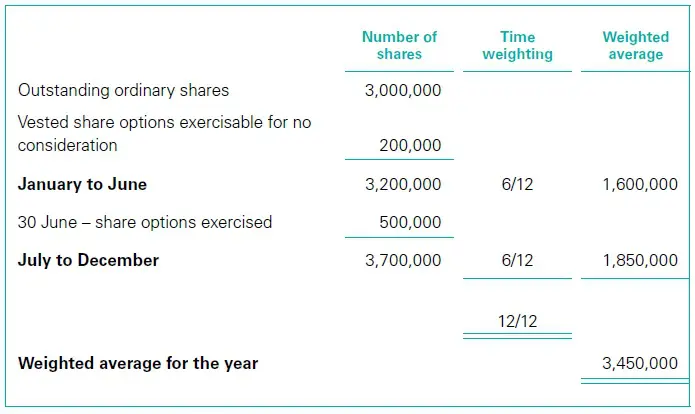 Treasury share method 2 Treasury share method