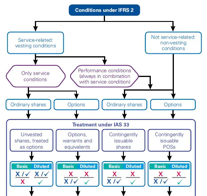 EPS Impact of share-based payments 2 EPS Impact of share-based payments