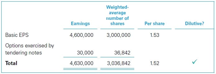 Options in EPS Calculations in IAS 33 8 Treasury share method