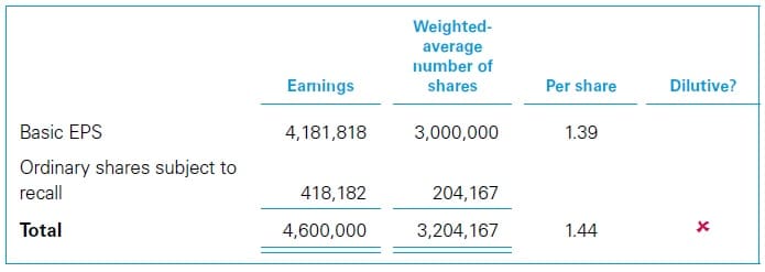 Unvested ordinary shares