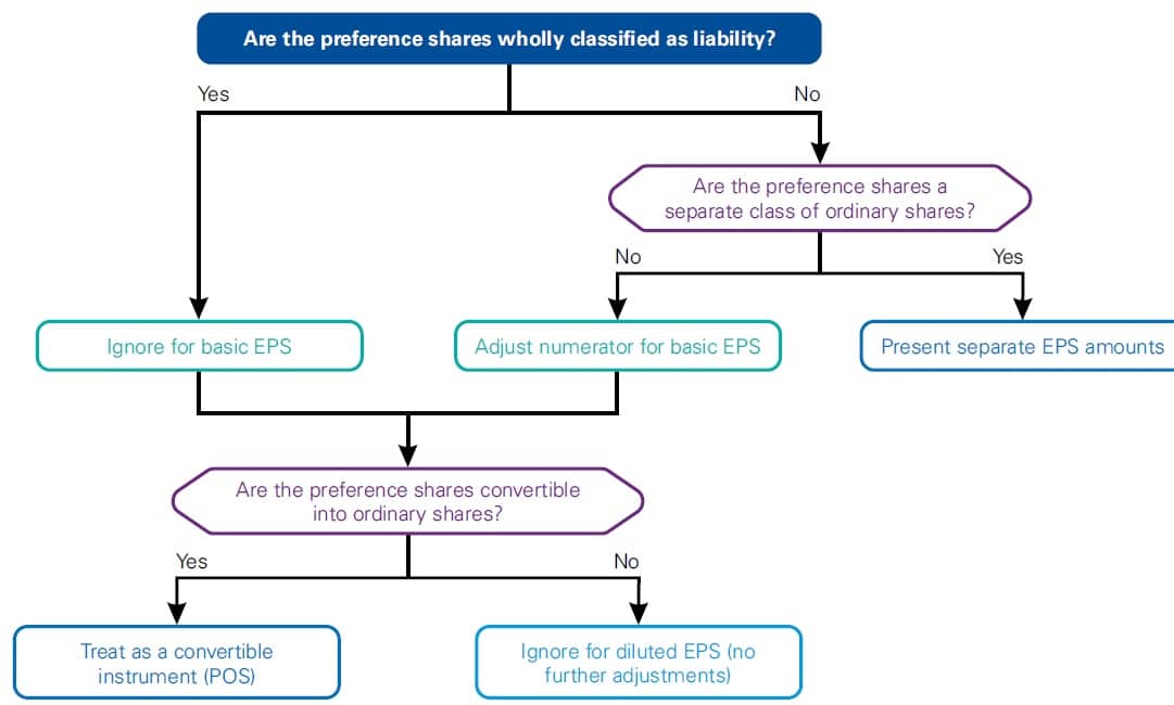 Preference shares in EPS Calculations 1 Preference shares in EPS Calculations
