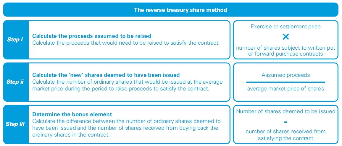 The reverse treasury share method 1 reverse treasury share method