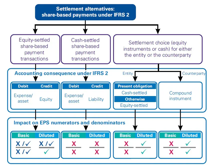 EPS Impact of share-based payments 1 Settlement alternatives