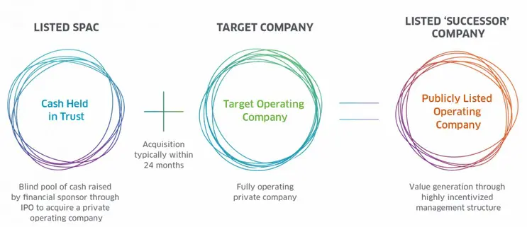 Special Purpose Acquisition Company