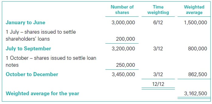 Ordinary shares issued and EPS 1 Step 1 calculation table