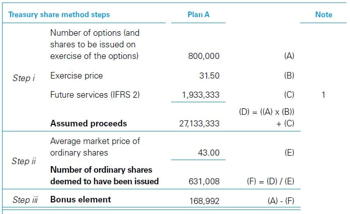 Contingently issuable POSs 3 Contingently issuable POSs