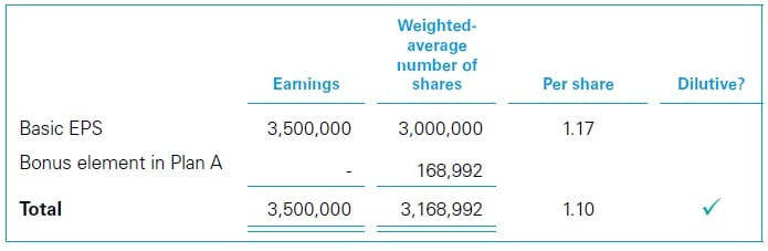 Contingently issuable POSs 4 Contingently issuable POSs