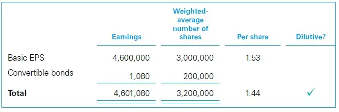 Contracts settled in shares or cash for IAS 33 EPS calculations 2 Contracts settled in shares or cash