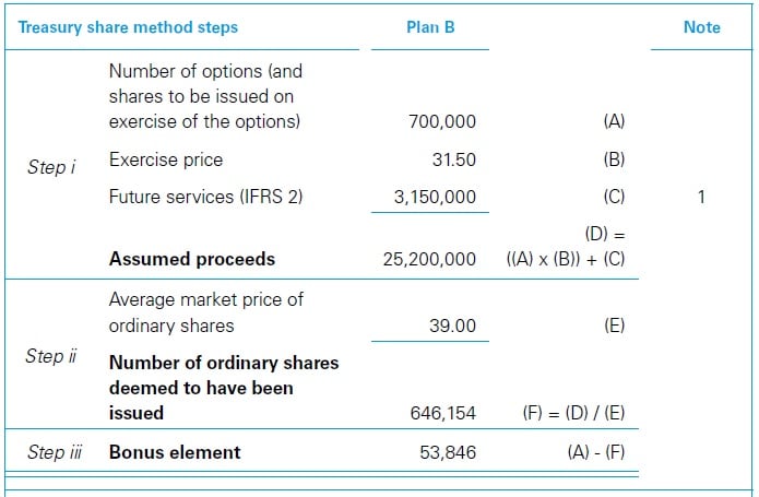 Contingently issuable POSs 1 Contingently issuable POSs