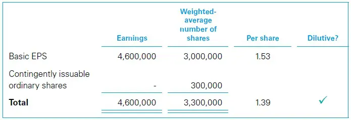 Contingently issuable ordinary shares for IAS 33 EPS 4 Table Step 5 XX