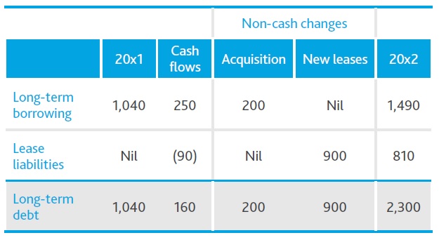 Operating cash flows under IAS 7 3 tabular disclosure