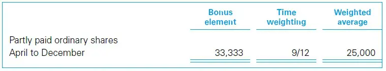 Partly paid ordinary shares