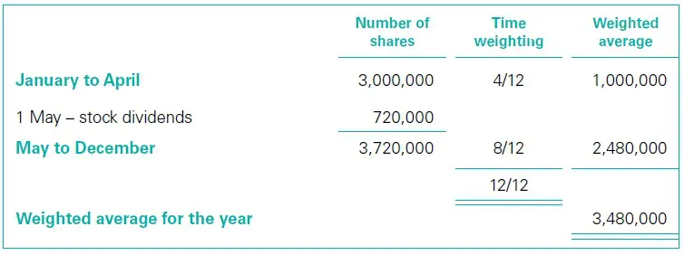 Stock dividends in IAS 33 EPS Calculations 2 Stock dividends