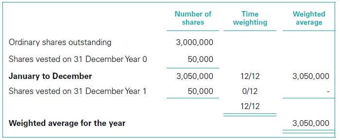 Unvested ordinary shares