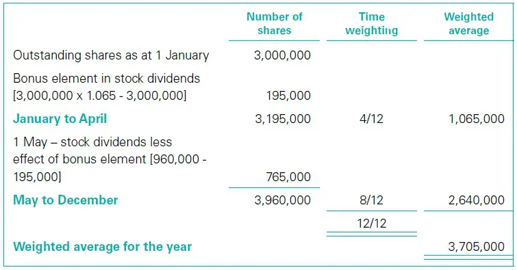 Stock dividends in IAS 33 EPS Calculations 4 Stock dividends