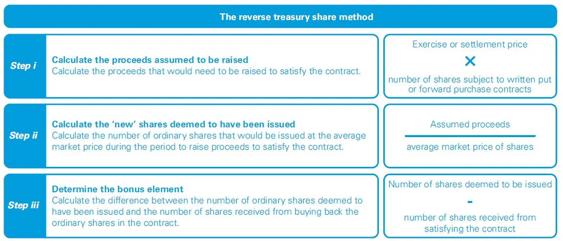 Written put options and forwards for EPS calculations 1 the reverse treasury share method