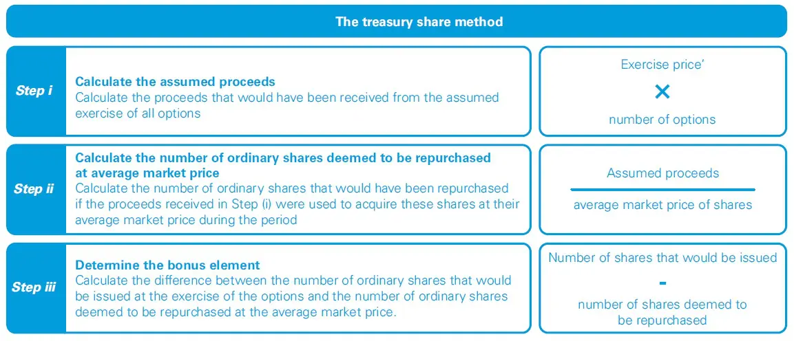 Treasury share method 1 Treasury share method