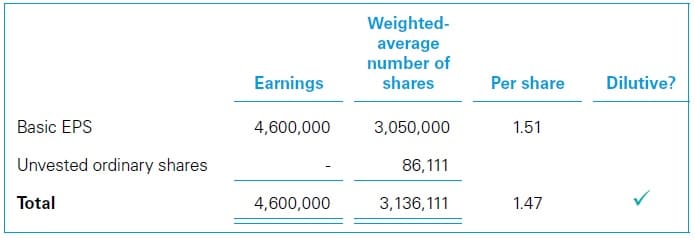 Unvested ordinary shares