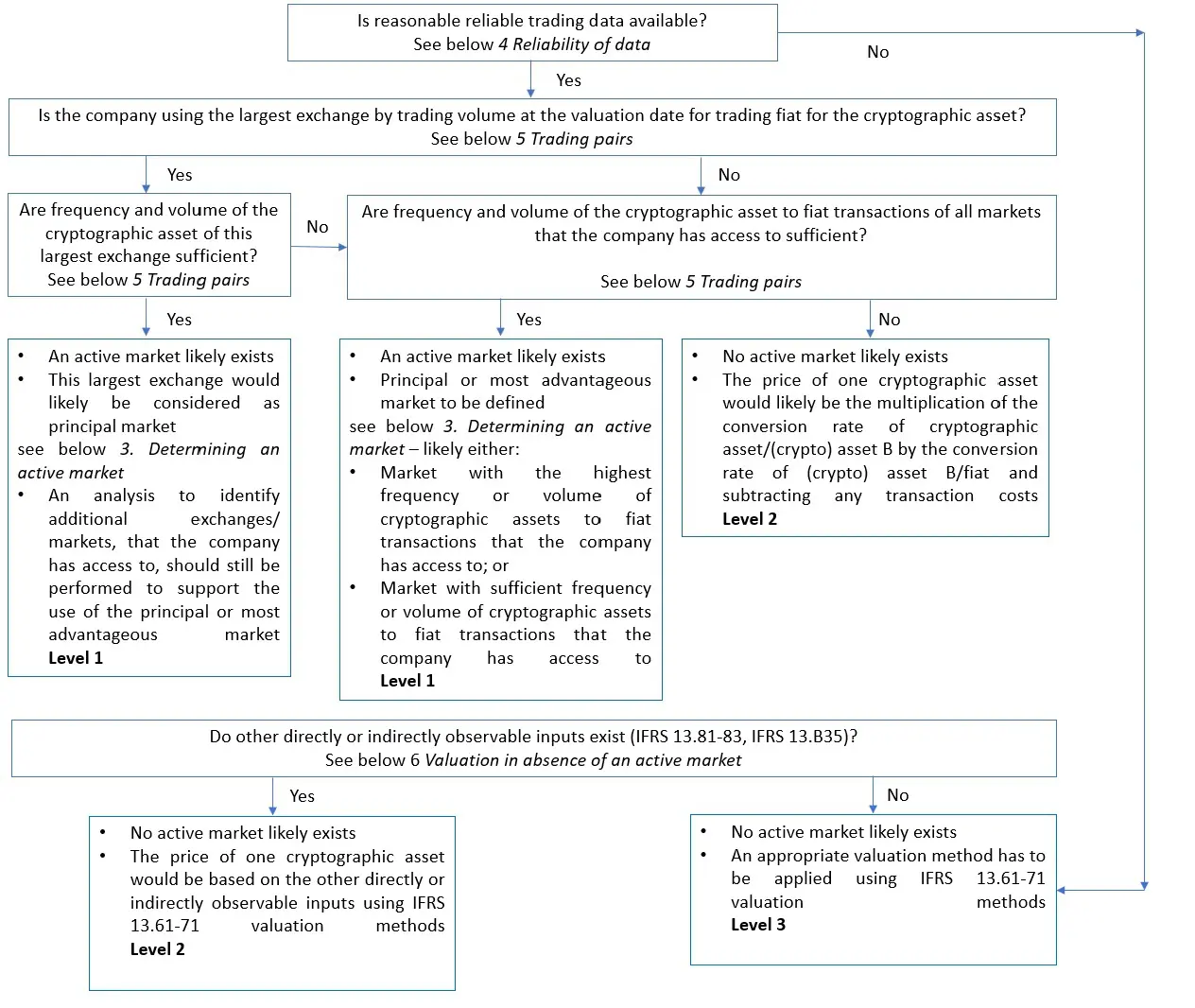 Fair value of Cryptographic assets 1 valuation of a cryptographic asset 123
