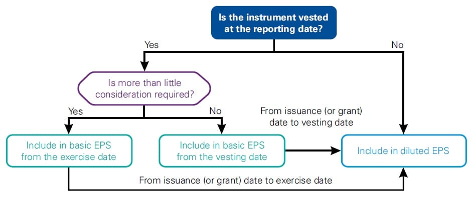 Options in EPS Calculations in IAS 33 1 Options in EPS Calculations