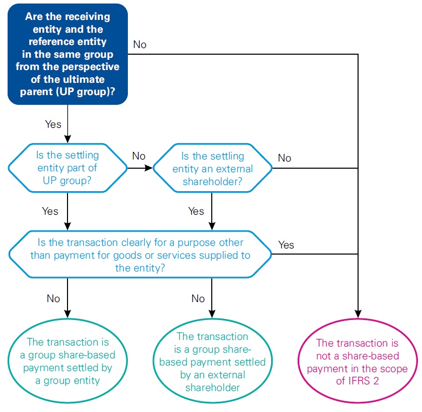 Group share-based payments 2 Group share-based payments