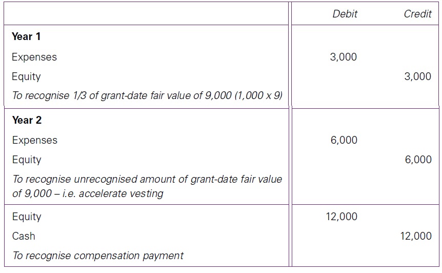 Cancellation of employee share-based payments 2 Cancellation of employee share-based payments