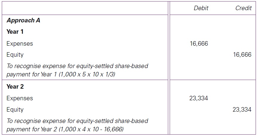 Cancellation of employee share-based payments 3 Cancellation of employee share-based payments
