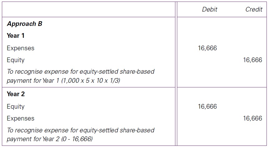 Cancellation of employee share-based payments 4 Cancellation of employee share-based payments