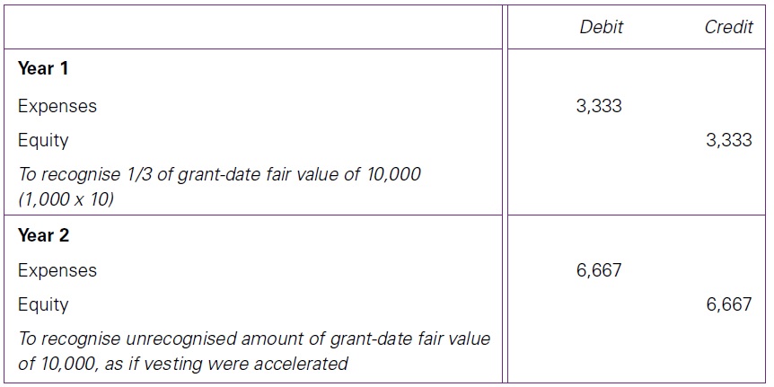 Cancellation of employee share-based payments 3 Cancellation of employee share-based payments
