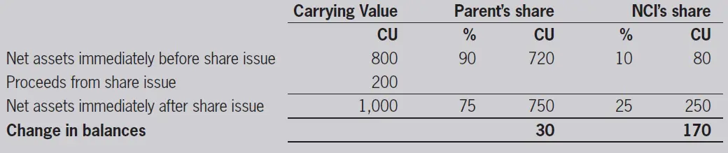 Change in ownership in a subsidiary - IFRS 10 Best complete read 3 Change in ownership in a subsidiary