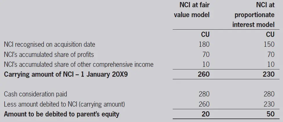 Change in ownership in a subsidiary - IFRS 10 Best complete read 2 Change in ownership in a subsidiary