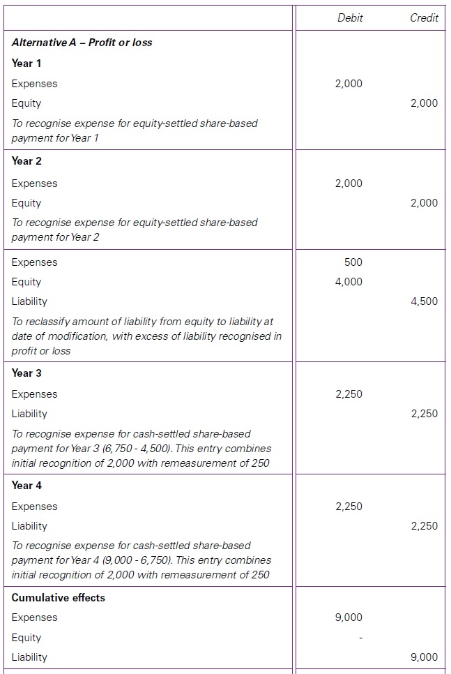Modifications of employee share-based payment IFRS 2 10 Modifications of employee share-based payment