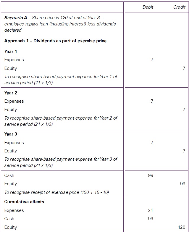 Employee share purchase plans 2 Employee share purchase plans