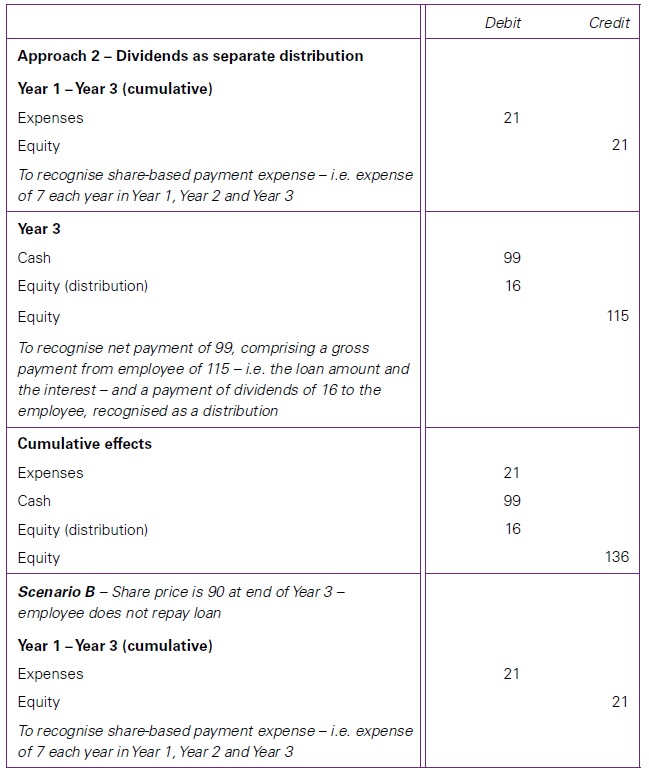 Employee share purchase plans