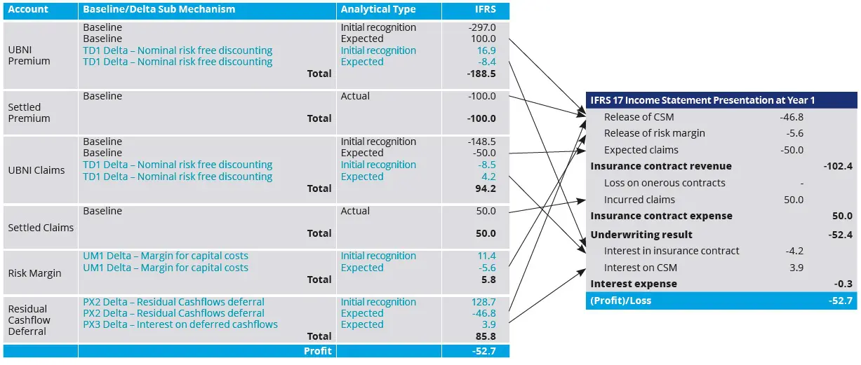 Best estimate 1 Baseline Delta Approach deltas to IFRS 17