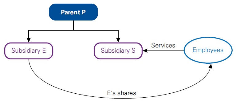 Accounting for group share-based payment in IFRS 2 5 Accounting for group share-based payment transactions