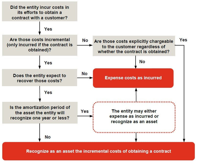 Telecommunications - IFRS 15 Best complete read 2 Telecommunications