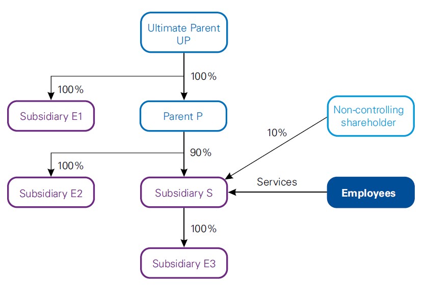 Group share-based payments 1 Group share-based payments