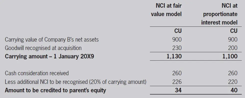 Change in ownership in a subsidiary - IFRS 10 Best complete read 1 djustments to NCI and equity