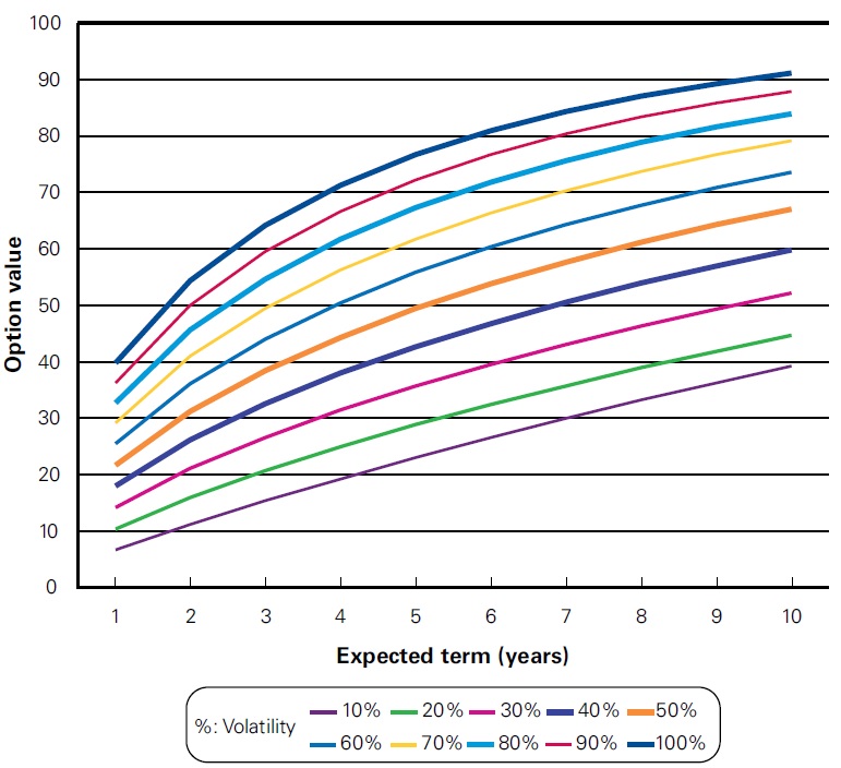 Fair value employee share options in IFRS 2 2 Fair value employee share options