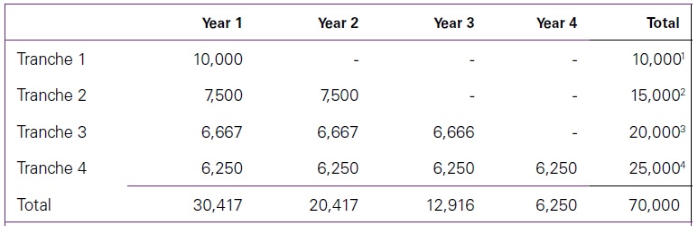 Determination of the vesting period in IFRS 2 4 Determination of the vesting period