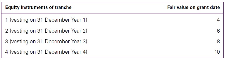 Determination of the vesting period in IFRS 2 3 Determination of the vesting period