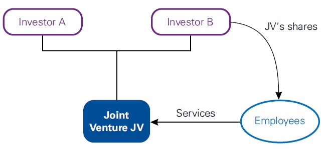 Group share-based payments 7 Group share-based payments