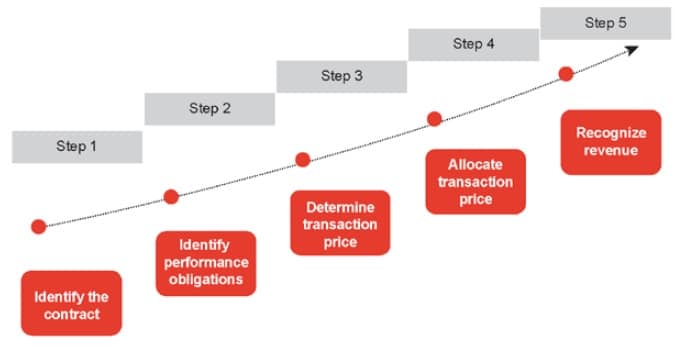 Telecommunications - IFRS 15 Best complete read 1 Telecommunications