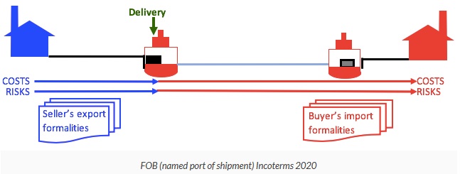IFRS 15 Mining Revenue recognised properly and complete 5 FOB 1