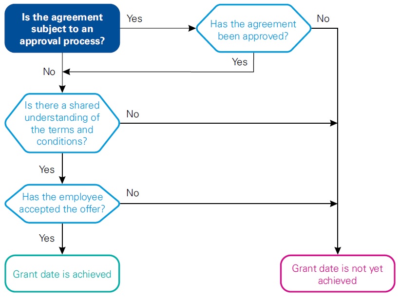 Determination of grant date in IFRS 2 1 Determination of grant date