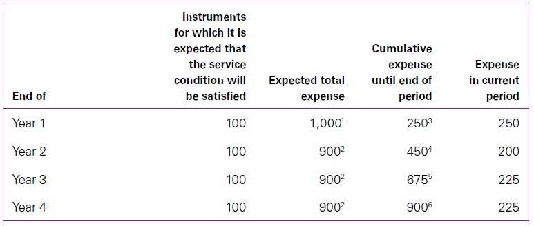 Determination of the vesting period in IFRS 2 2 Determination of the vesting period