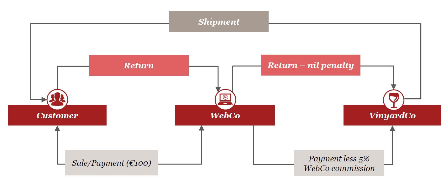 IFRS 15 Revenue accounting examples - Broad and best learned 1 IFRS 15 Sales of goods by agents