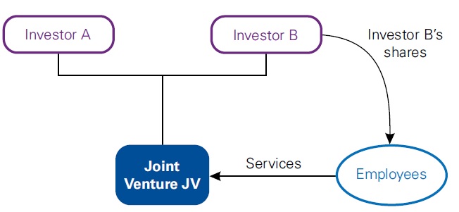 Group share-based payments 8 Group share-based payments
